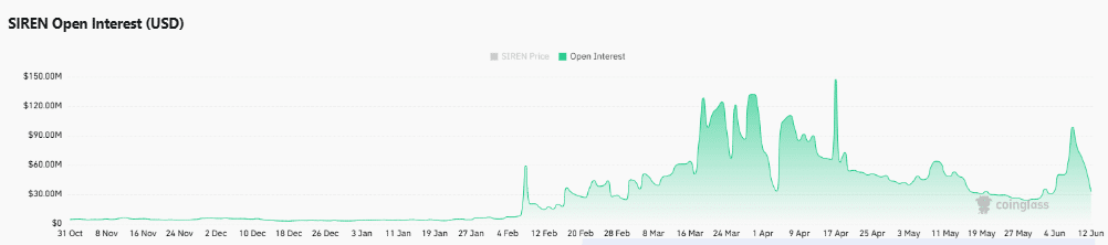 SIREN retests critical support after 26% drop – What comes next? image 2