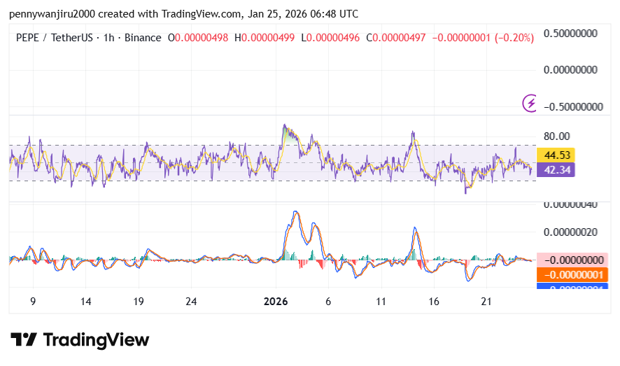 PEPE Trades at $0.05497 as Tight Range and Flat MACD Limit Breakout Momentum