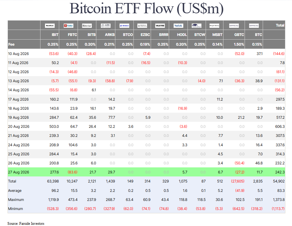صندوق الاستثما ر المتداول في البيتكوين (ETF) يستقطب تدفقات بقيمة 242 مليون دولار مع توقع أن يشهد سعر البيتكوين أكبر إعادة اختبار تاريخية