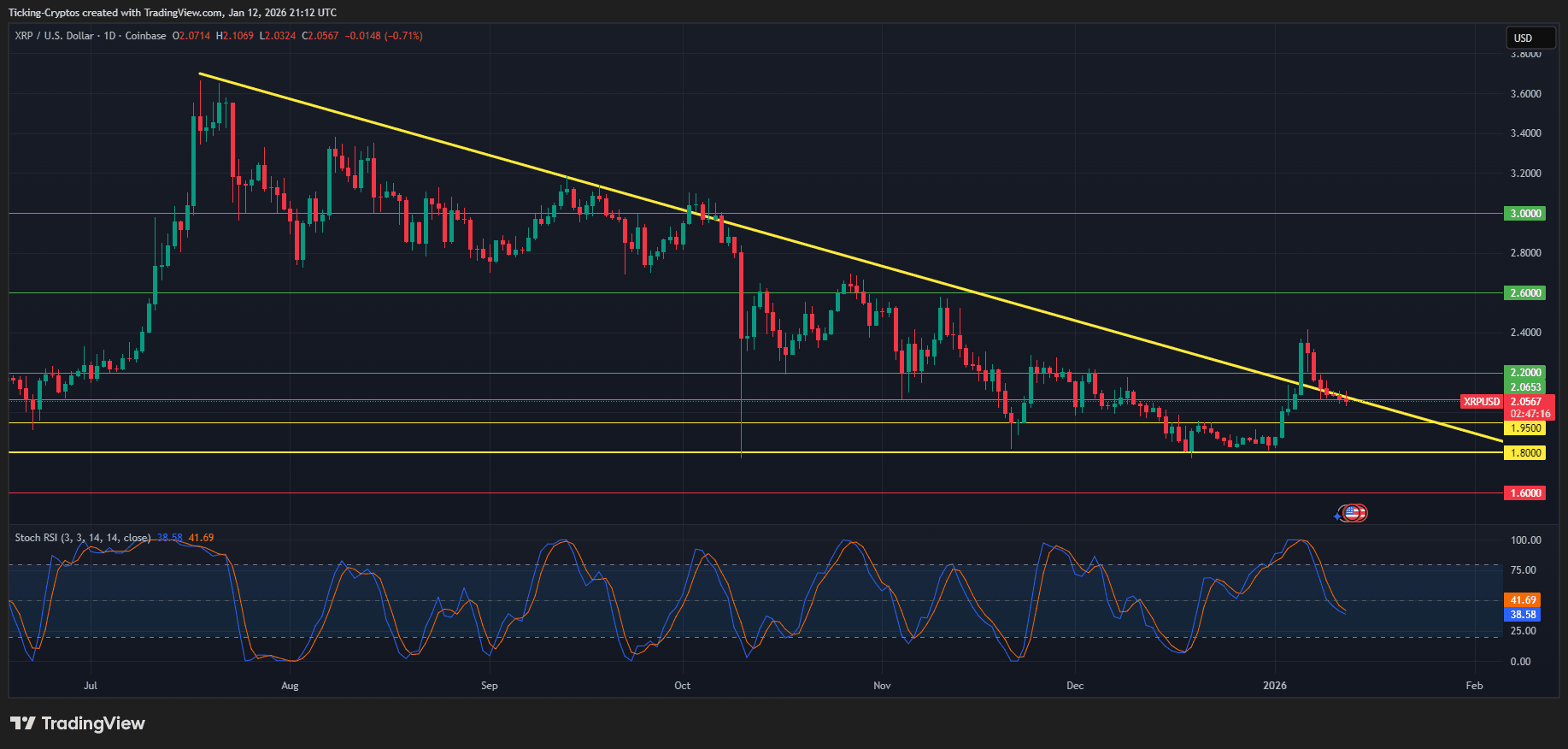 XRP Price Analysis: Ripple Dips to $2.07 as Regulatory Clouds Gather