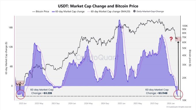  Рыночная капитализации USDT упала до минимума с 2023 года. Что это значит? 