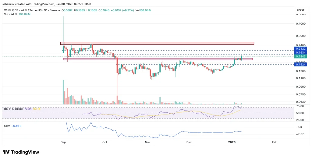 Principais razões pelas quais o preço da World Liberty Financial (WLFI) está subindo hoje