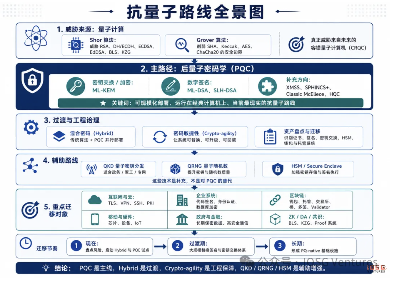 IOSG:量子计算会终结加密货币吗? image 5