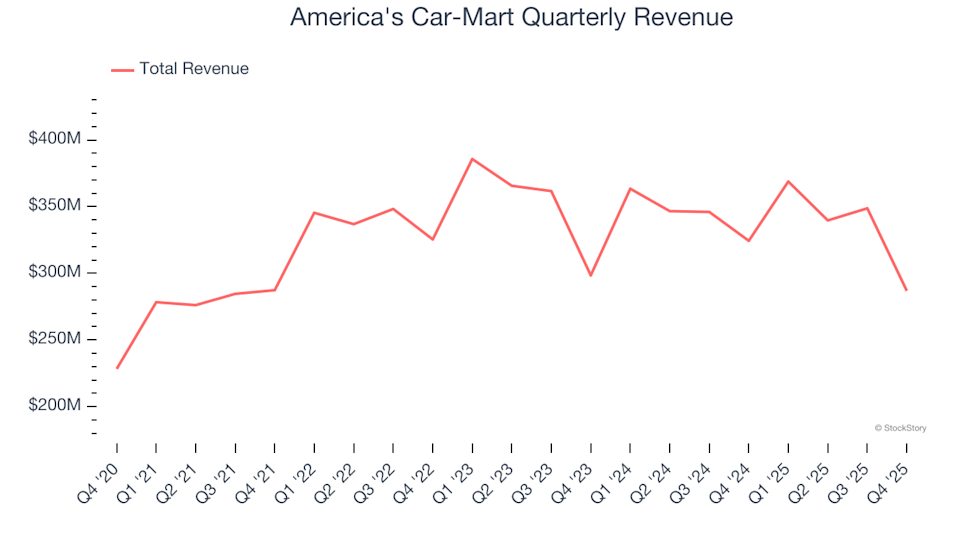 America's Car-Mart (NASDAQ:CRMT) Falls Short of Q4 CY2025 Revenue Expectations, Shares Decline