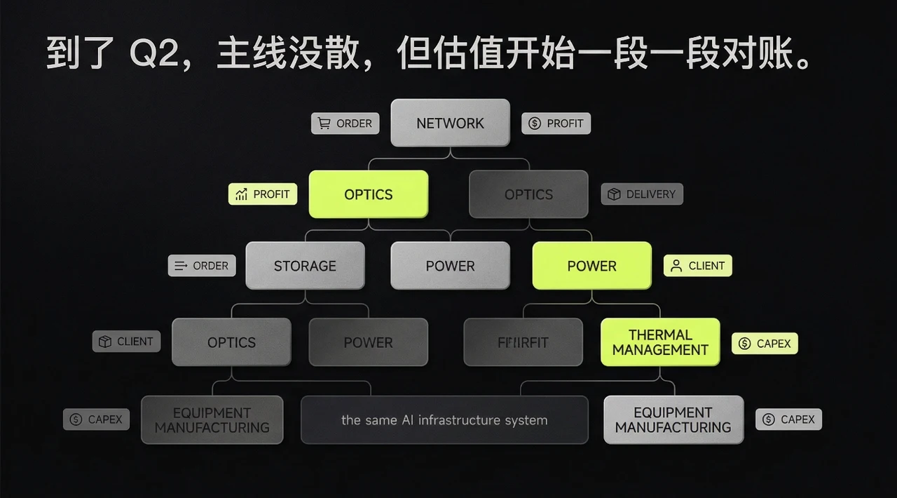 AI 基建涨了一整个 Q1 ，到了 Q2 ，谁还能撑住「高估值」？ image 3