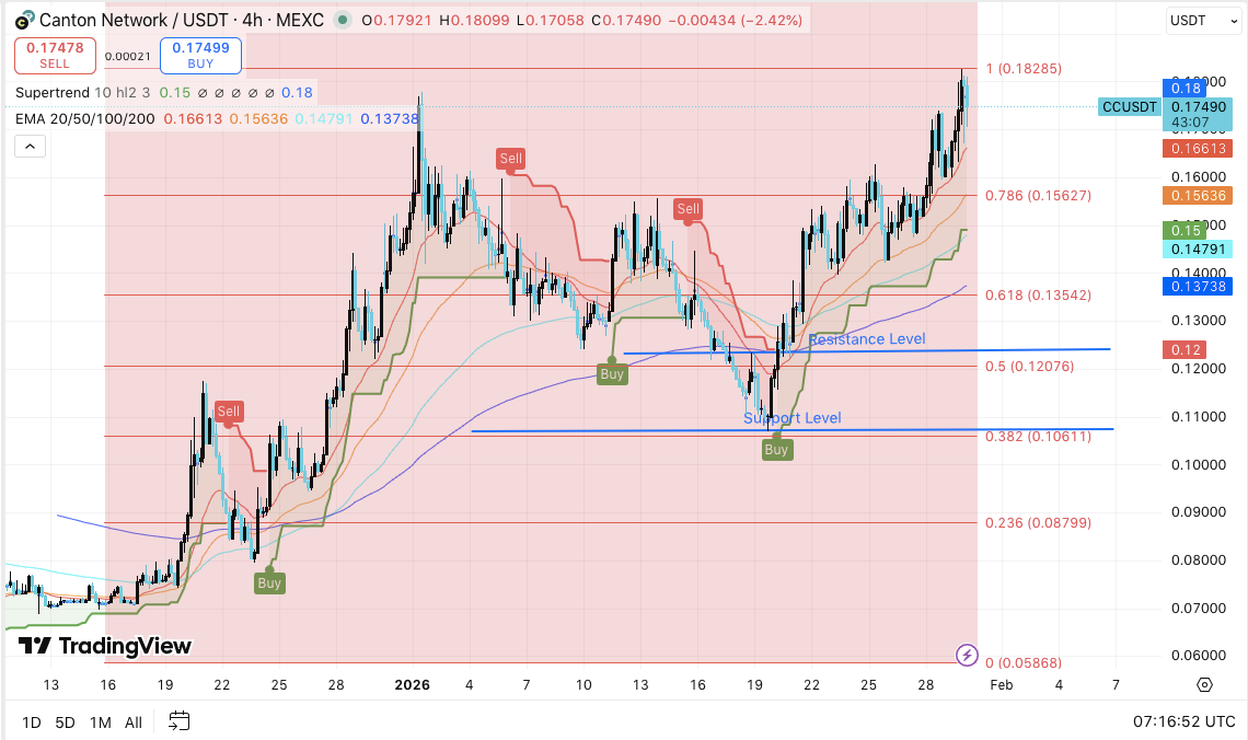 Canton Price Prediction: Canton Network Eyes Upside as Spot Demand Gradually Returns image 0