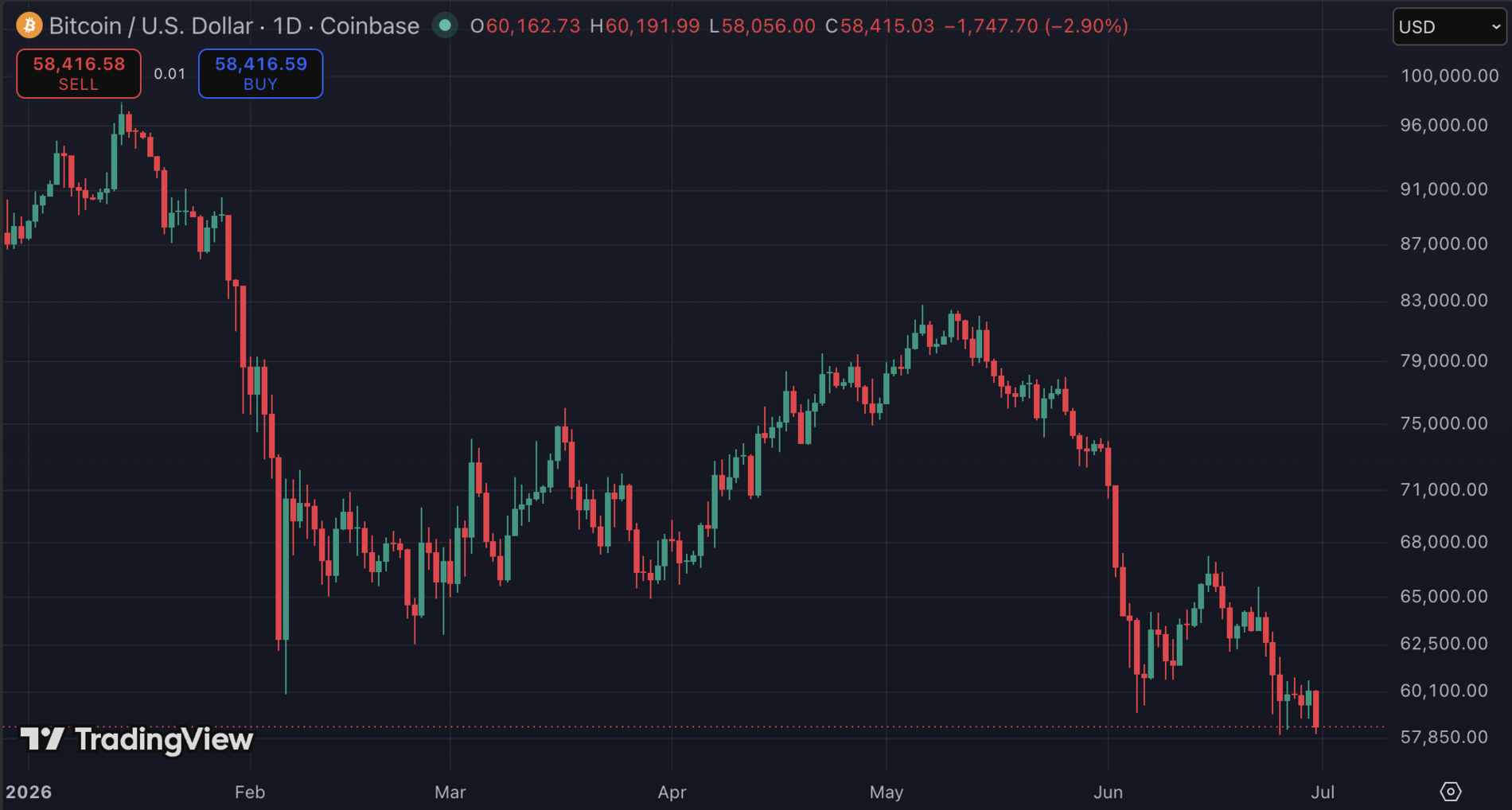 Bitcoin im Kampf um die 58.000-US-Dollar-Marke image 0