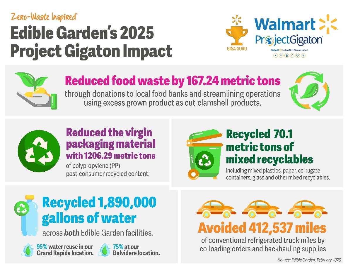 Edible Garden Reports 2025 Sustainability Performance Through Walmart's Project Gigaton image 0