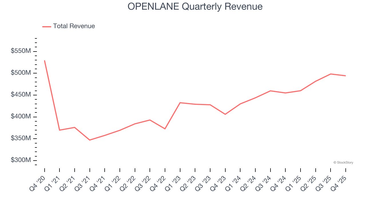 OPENLANE (NYSE:OPLN) Surprises With Q4 CY2025 Sales