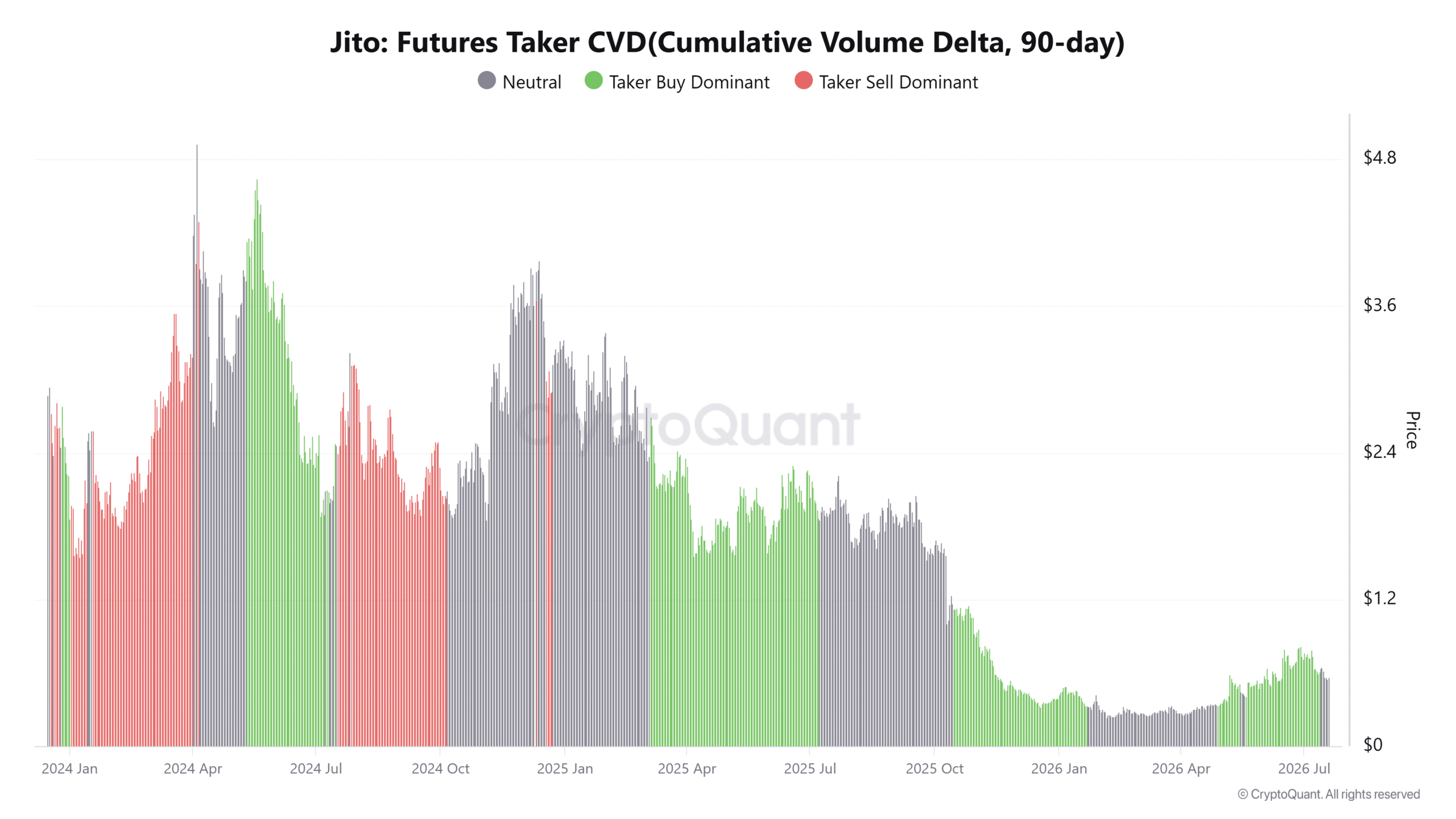 Jito jumps 12% after JIP-38 buyback proposal – Can JTO reach $0.80?