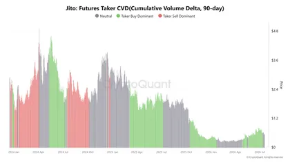 Jito jumps 12% after JIP-38 buyback proposal – Can JTO reach $0.80?