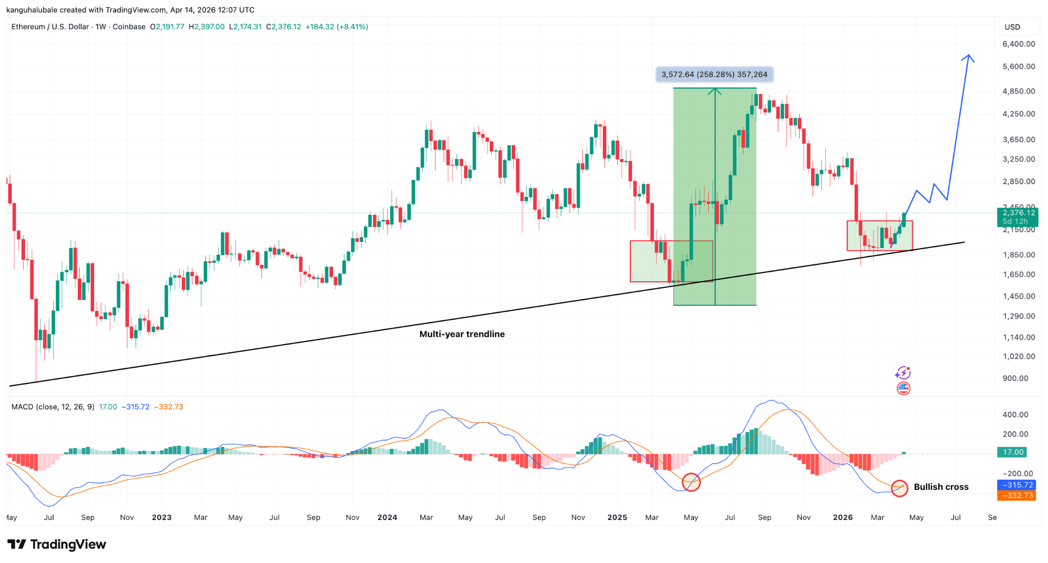 Ether replays 2025 fractal that sparked 250% ETH price rally image 0