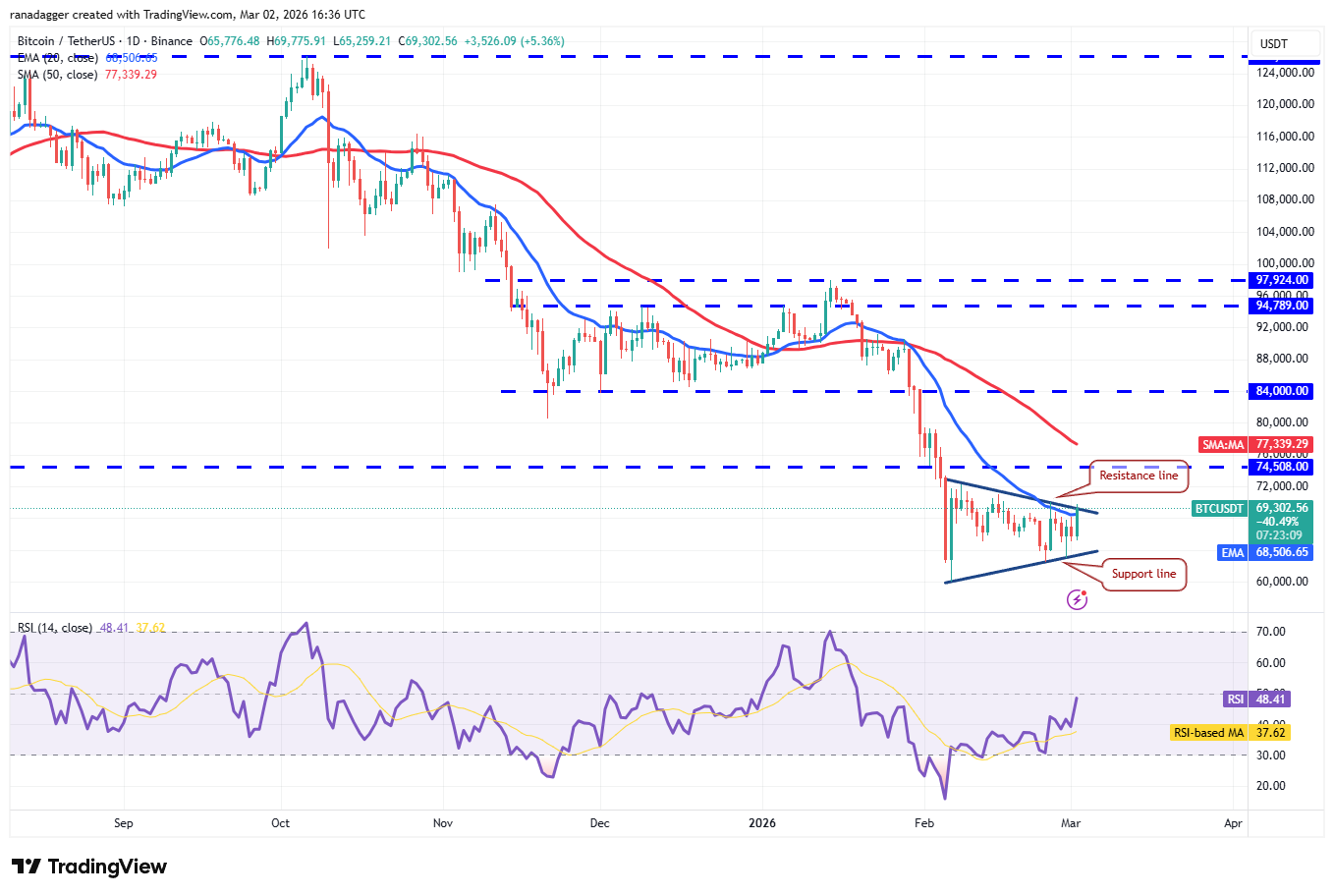 Preisprognosen 3/2: SPX, DXY, BTC, ETH, XRP, BNB, SOL, DOGE, BCH, ADA image 3