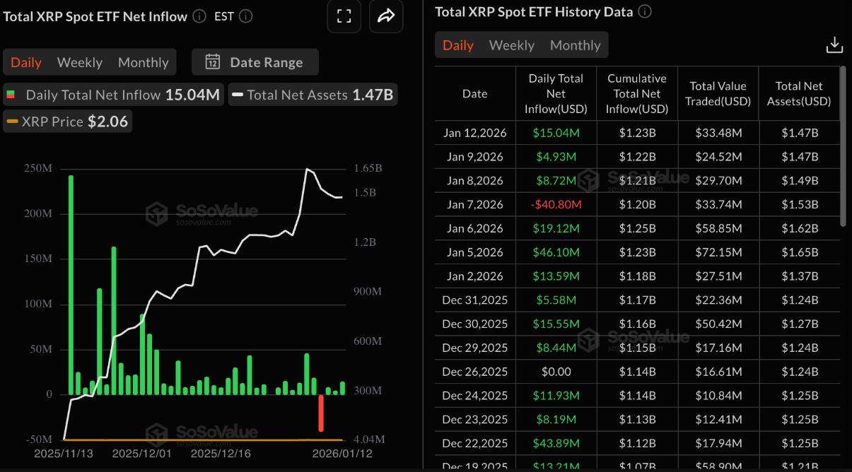 XRP mất động lực tăng giá trước đà suy giảm của hoạt động on-chain và Futures image 0