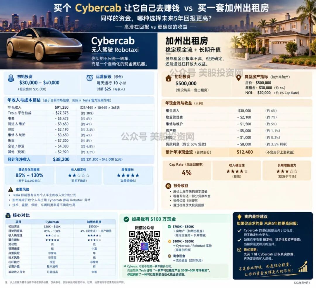 In California, using the same amount of money, buying a Tesla Cybercab yields a higher return than purchasing a rental property. image 0