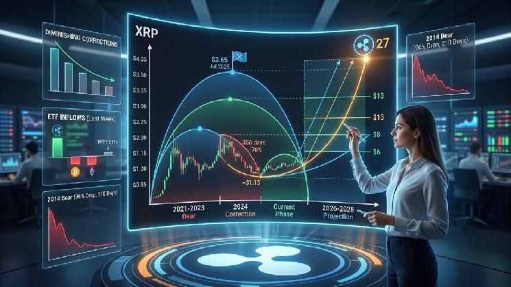 Is XRP Approaching Its Cycle Low? Analyst Maps Path Toward $27
