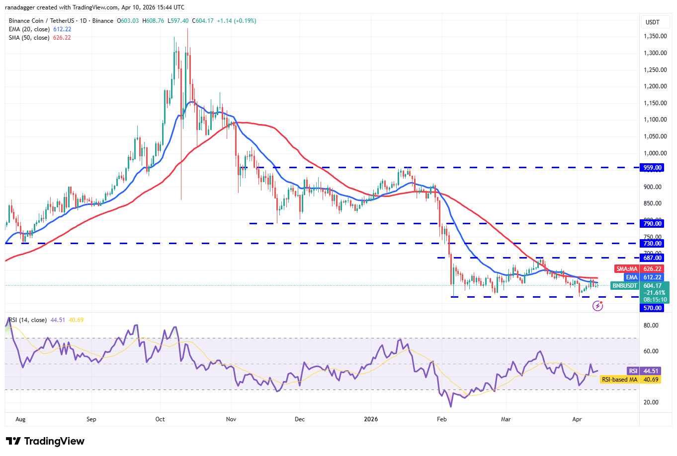 Price predictions 4/10: BTC, ETH, XRP, BNB, SOL, DOGE, HYPE, ADA, BCH, LINK