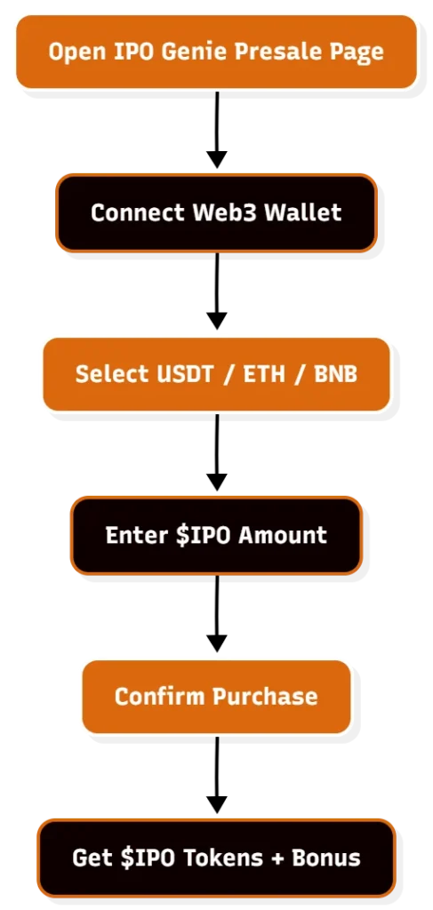 Top Crypto Presales With Rising Search Volume IPO Genie ($IPO) Gains Global Attention image 0