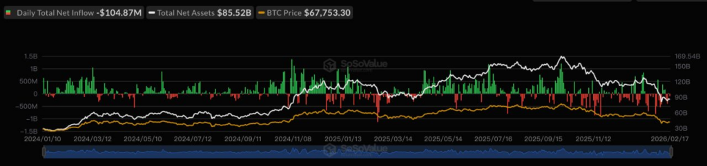 صناديق الاستثمار المتداولة للبيتكوين تُسجل تدفقات خارجة بقيمة 105 مليون دولار مع إشارة التدرج الرمادي والإيثيريوم إلى التناوب image 0