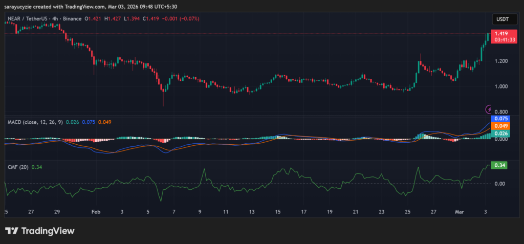  NEAR Protocol (NEAR) Jumps 19%: Can Bulls Extend the Rally or Is a Pullback Brewing?