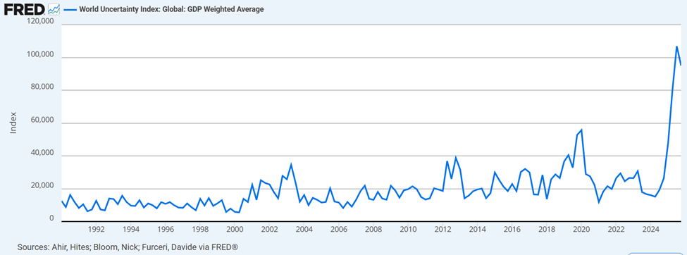 المصدر: FRED (بنك الاحتياطي الفيدرالي في سانت لويس)