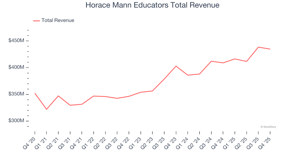 Reflecting on Q4 Results for Life Insurance Stocks: Horace Mann Educators (NYSE:HMN)