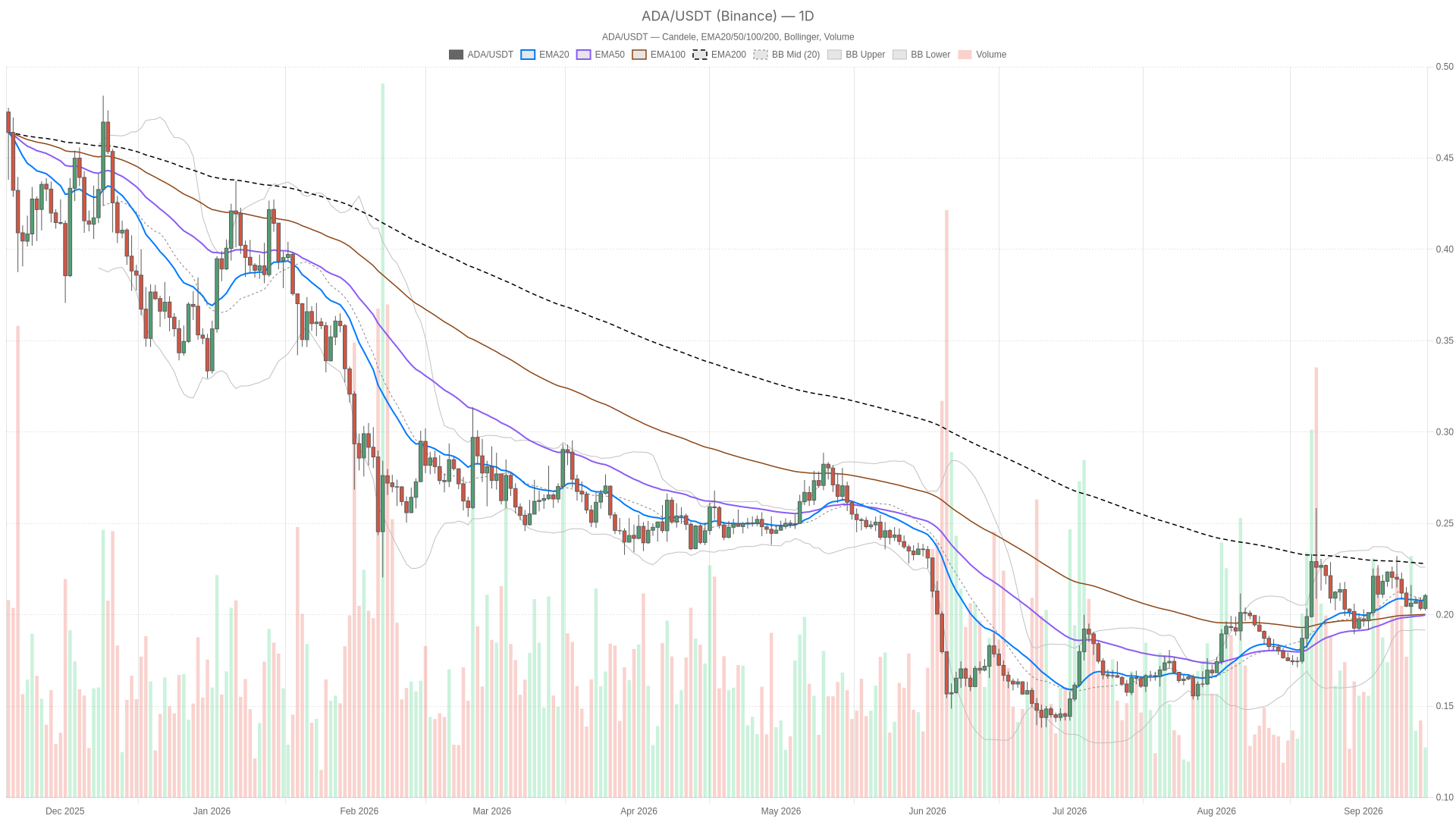 Cardano Price Today Stalls at $0.21 While Minswap Fees Jump 92% image 2