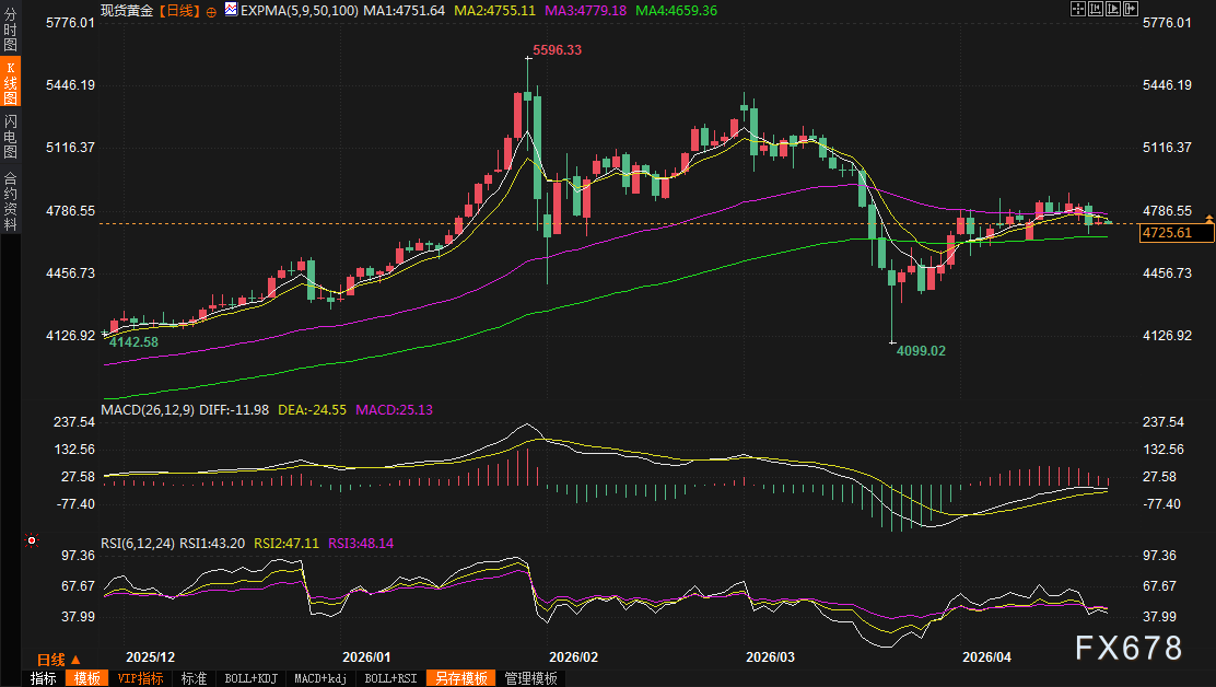 Paalala sa kalakalan ng ginto: Nahuling barko ng Iran sa Hormuz + "pekeng tigil-putukan" ni Trump, babalik ba ang presyo ng ginto sa 4400 matapos maantala ang rebound?