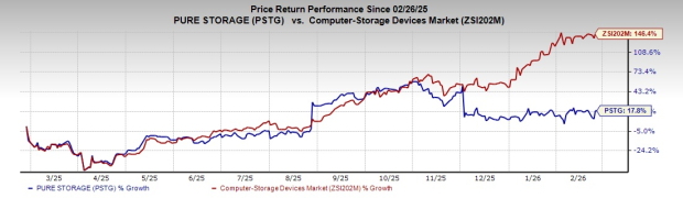 PSTG Surpasses Q4 Earnings and Revenue Expectations, Begins FY27 With Strong Hyperscale Growth