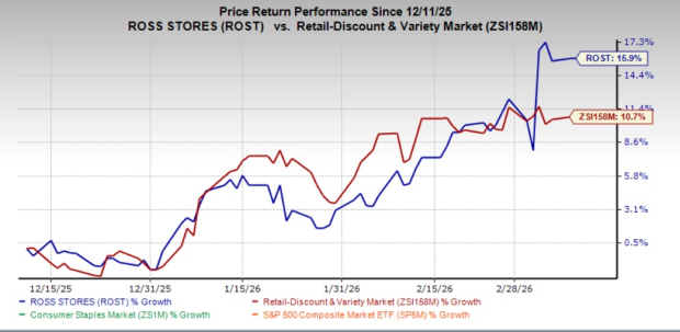 ROST Expands With 17 New Locations, Signals 2026 Growth Pipeline