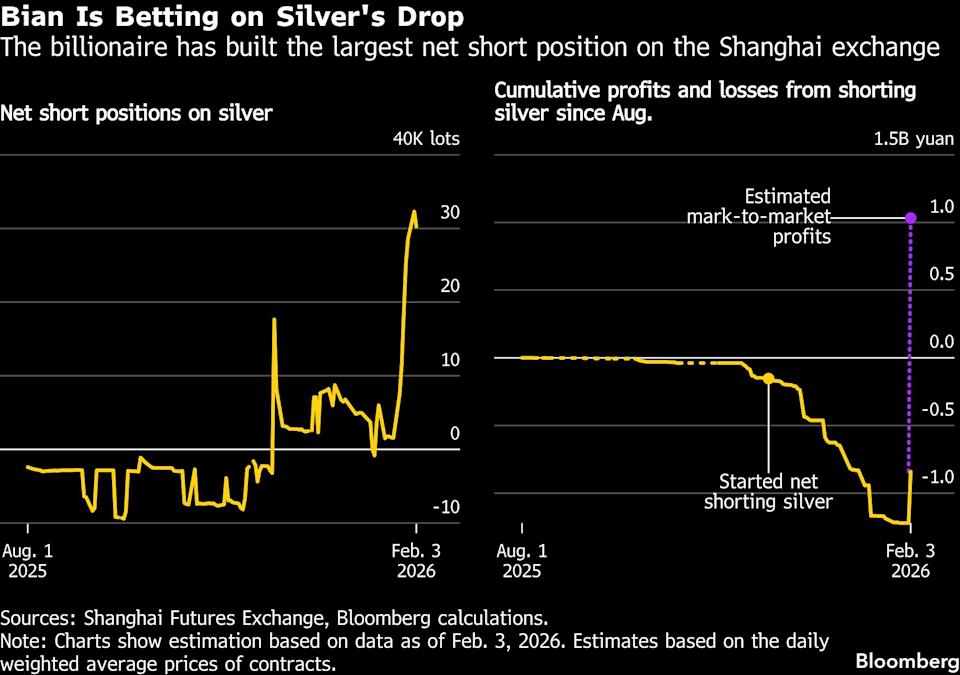 China-Based Investor Who Earned $3 Billion from Gold Now Takes Major Short Position on Silver