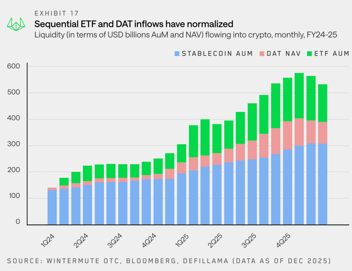 Wintermute 用 28 页报告，揭秘了场外资金的流动脉络 image 14