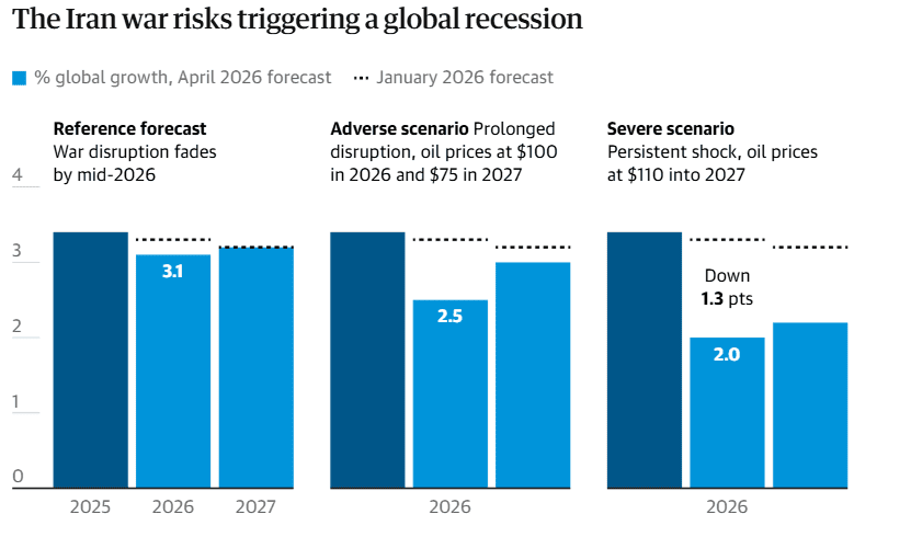 В МВФ предупредили о риске рецессии на фоне эскалации конфликта между США и Ираном