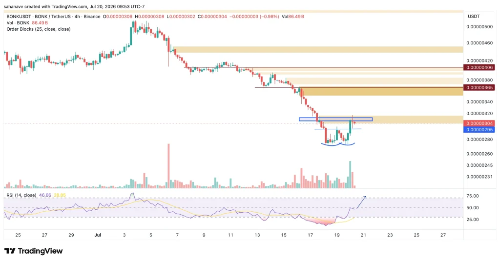 BONK Recovers After Sell-Off While PEPE Tests Key Resistance—Here’s What’s Next for These Popular Memecoins image 0