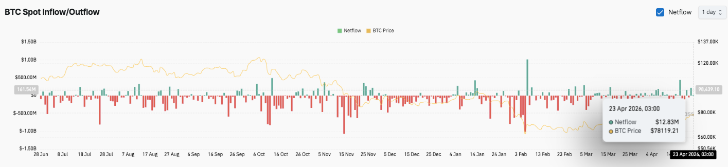 Bitcoin Price Prediction: BTC Consolidates After Drop, With $83K as Key Breakout Level image 2
