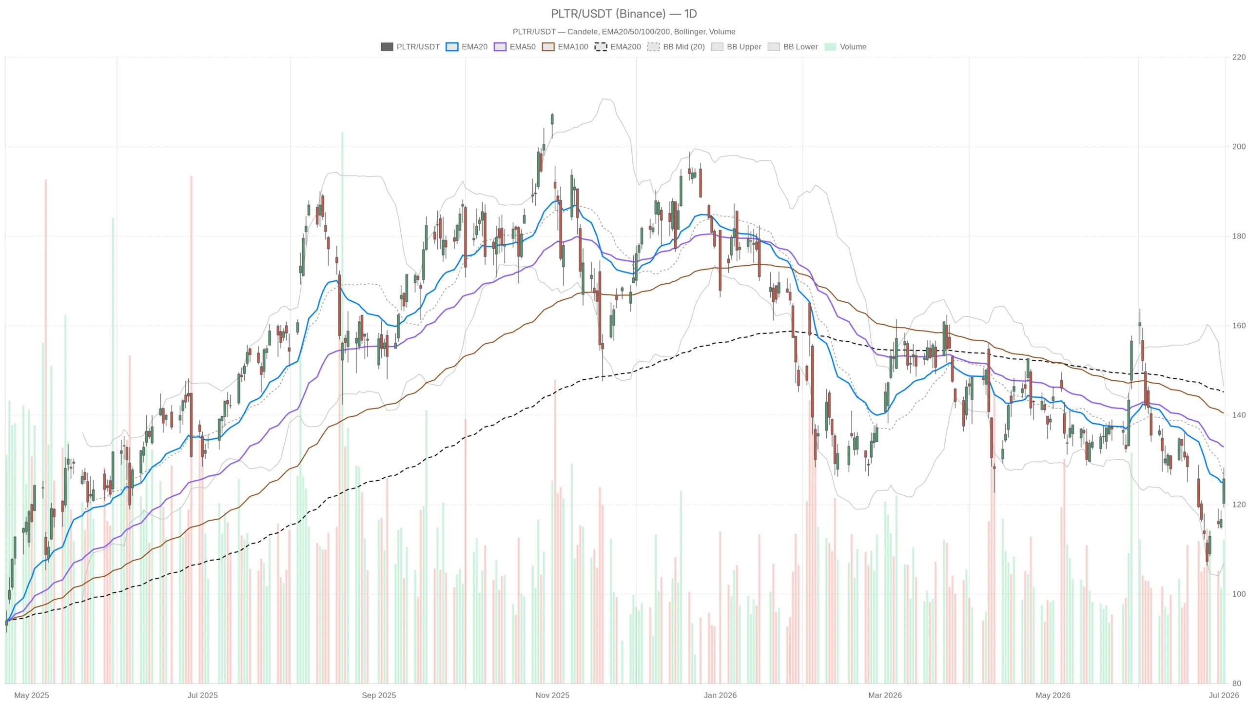 Palantir Stock Surges 9.3% but Daily Chart Still Flashes Bearish image