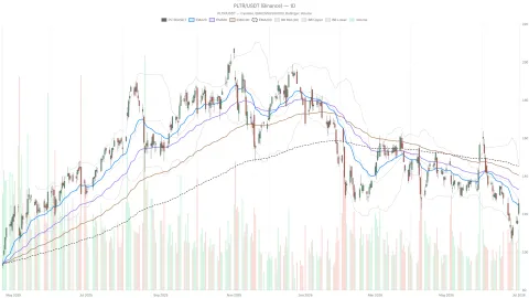 Palantir Stock Surges 9.3% but Daily Chart Still Flashes Bearish