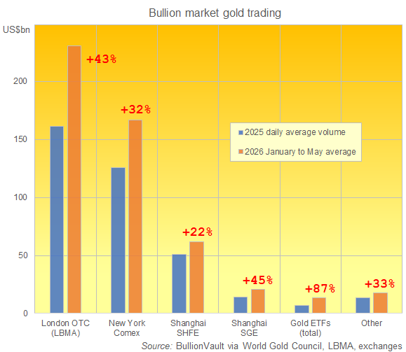 New Gold Rush in Trading and Storage After Record Price Spike