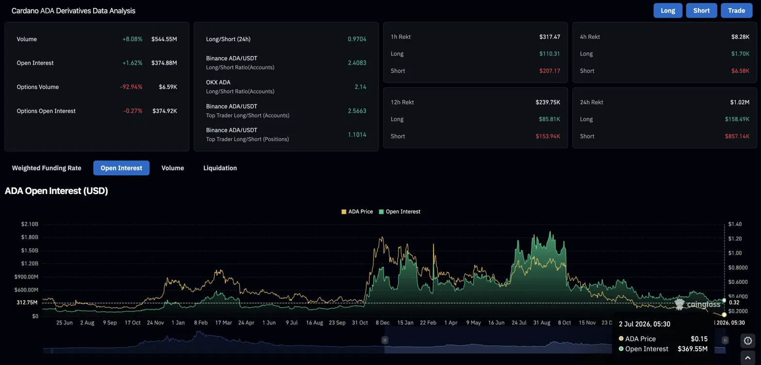 Cardano Price Prediction: ADA Shorts Getting Wrecked As Whale Holdings Hit All-Time High