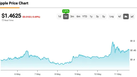 XRP’s Price Says ‘Ha Ha’ to Bears as a Tight 10-Month Squeeze Points Toward a $2 Price Target