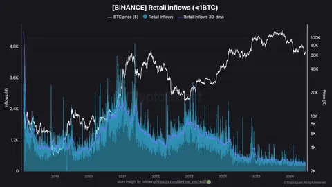 Bitcoin : Les petits investisseurs deviennent une espèce en voie de disparition
