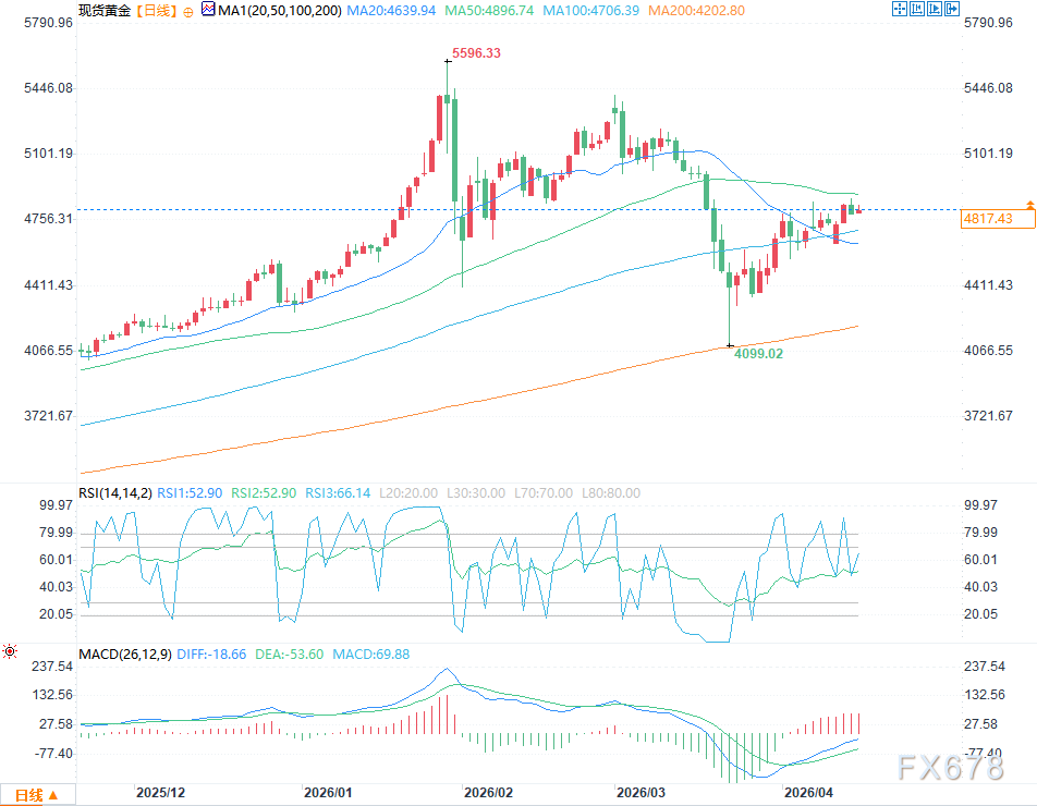 黄金价格预测：美元走弱能否推动金价上破50日均线？ image 1