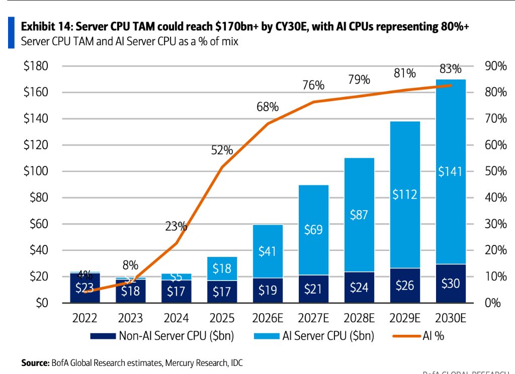 Bullish on continued CPU boom! UBS raises AMD and ARM target prices, Bank of America bullish on TSMC and ASE Group image 1