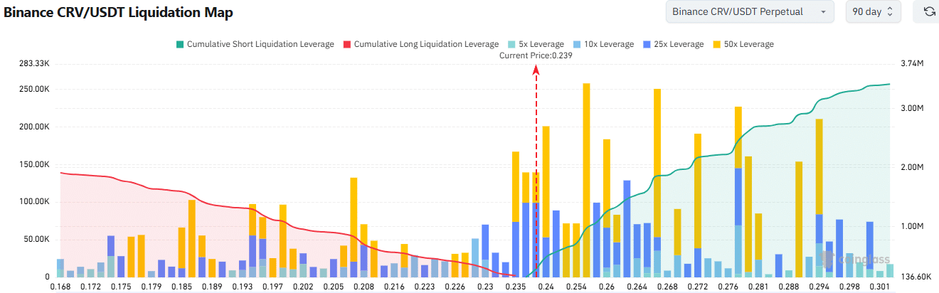 Curve DAO slides after $0.266 rejection – Here’s why CRV sellers still lead