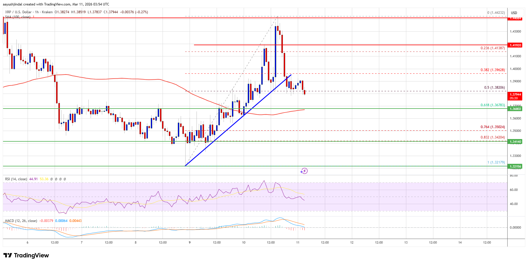 XRP Price its Wall at $1.45, Downside Risks Begin Building image 2