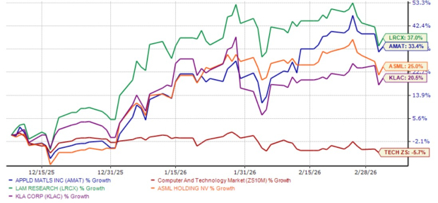 AMAT Three-Month Performance Chart