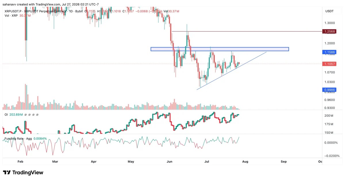 XRP Price Trades Flat as Memecoins Rally—Can It Reclaim $1.25? image 2