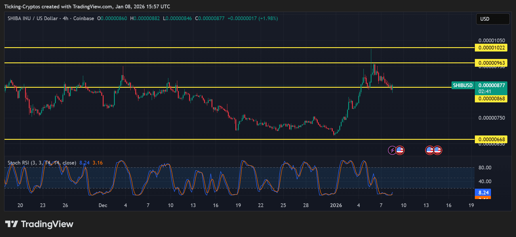 Shiba Inu Price Prediction: SHIB Pulls Back After Rally as Key Support Is Tested image 1