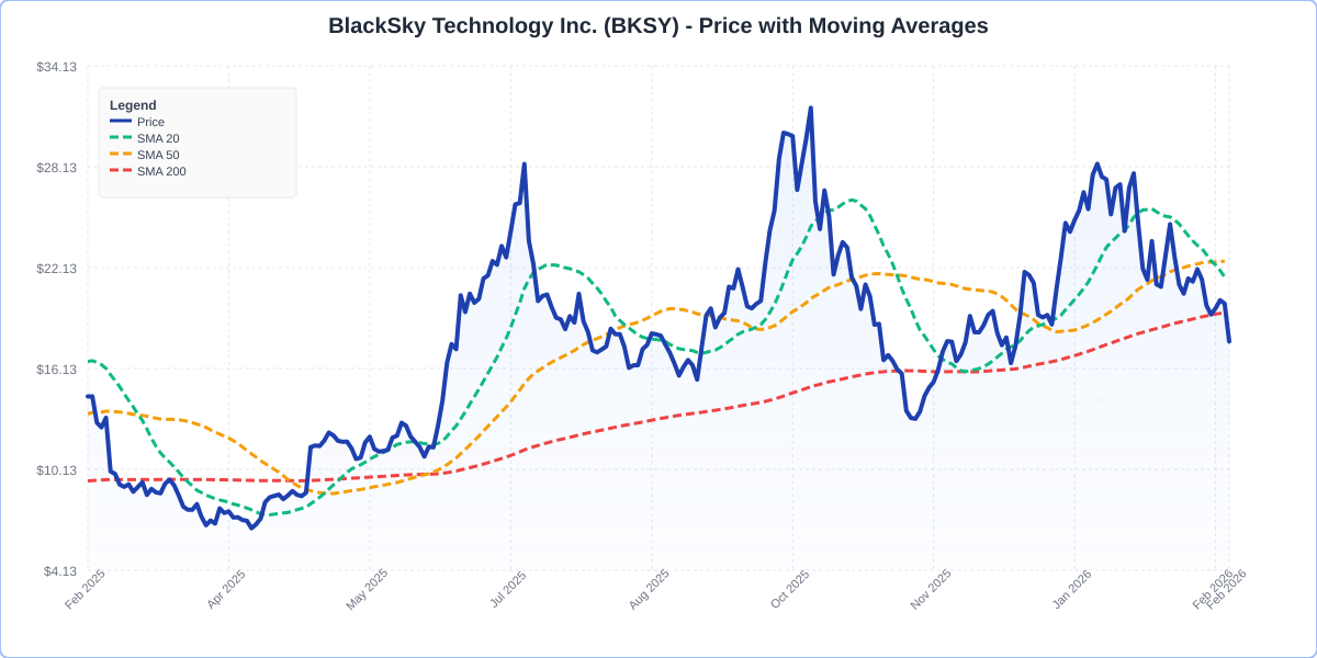What's Going On BlackSky Shares On Friday? image 0