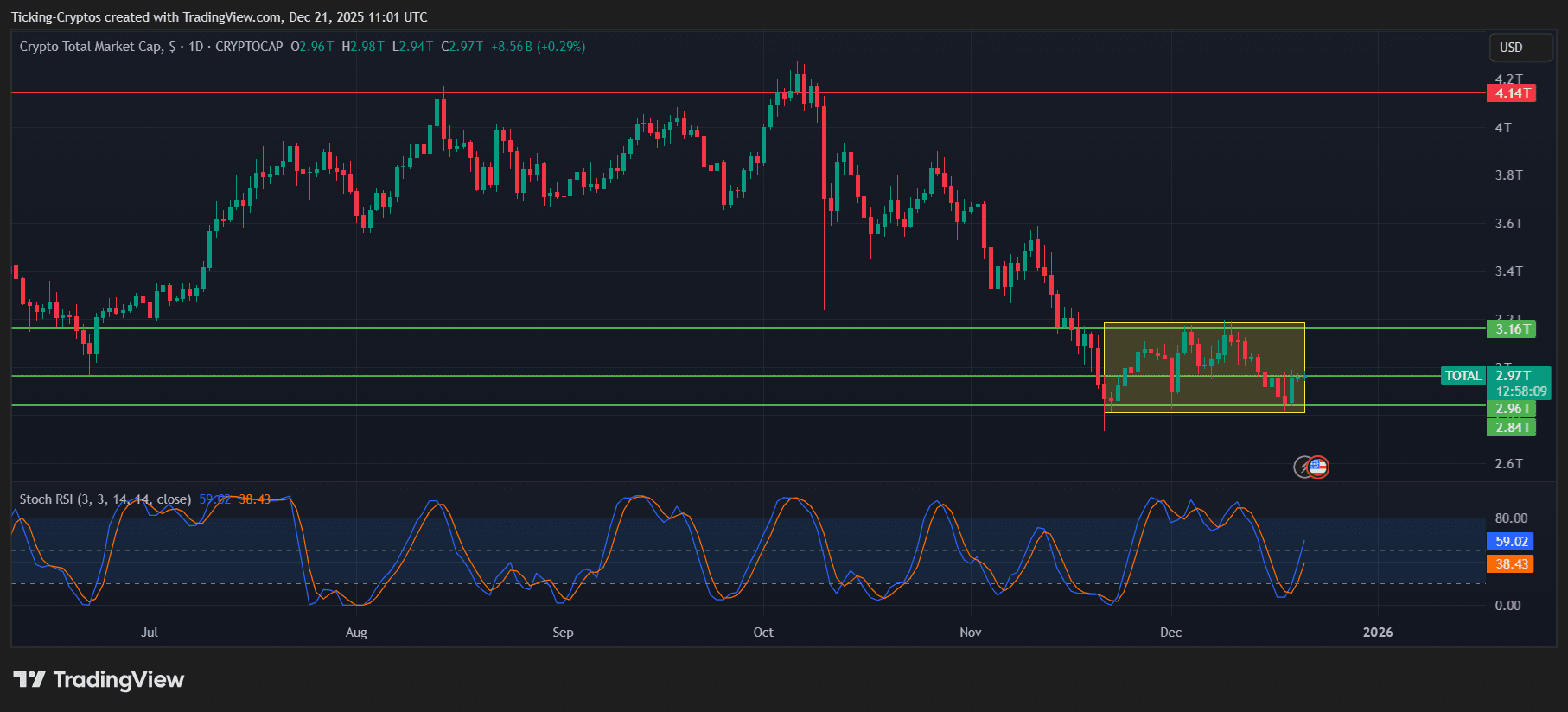 CryptoTicker News: Market Cap Stabilizes as Bitcoin, Ethereum, and XRP Headlines Shape Sentiment